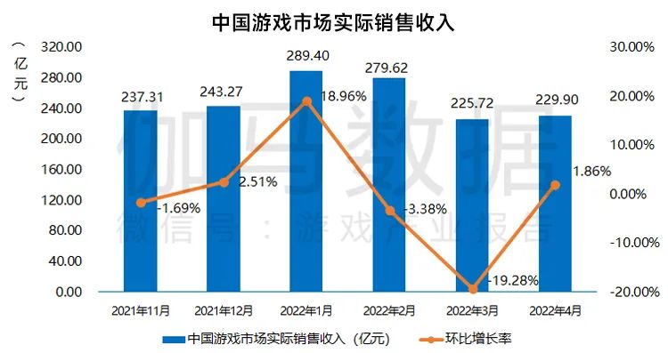 2022年4月游戏产业报告:国内游戏收入229.9亿元