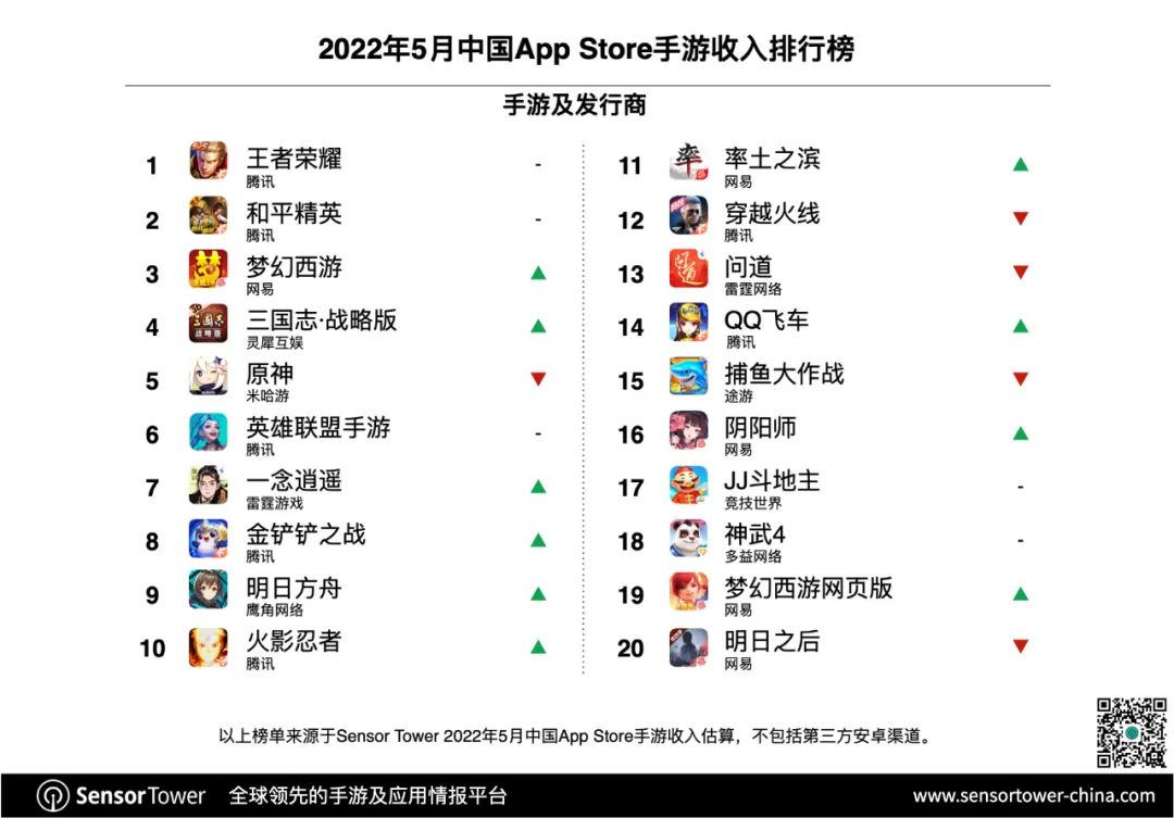 2022年5月中国AppStore手游排行榜 前两名均出自腾讯