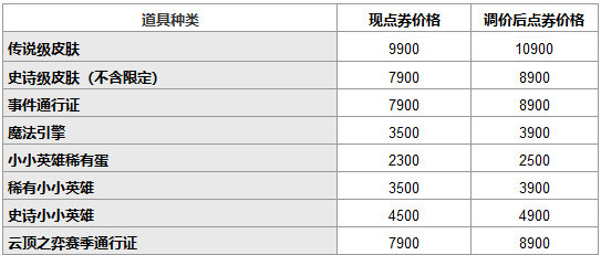 英雄联盟国服皮肤涨价1