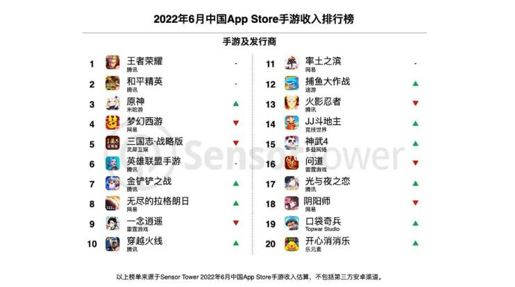 中国手游发行商收入排名6月 appstore中国手游收入榜