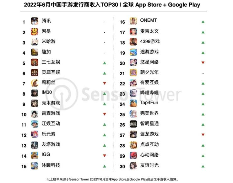中国手游发行商收入排名6月1