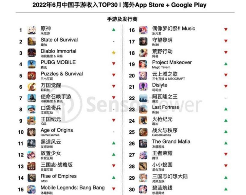 6月中国手游海外收入排行 原神收入排首位王者荣耀27名