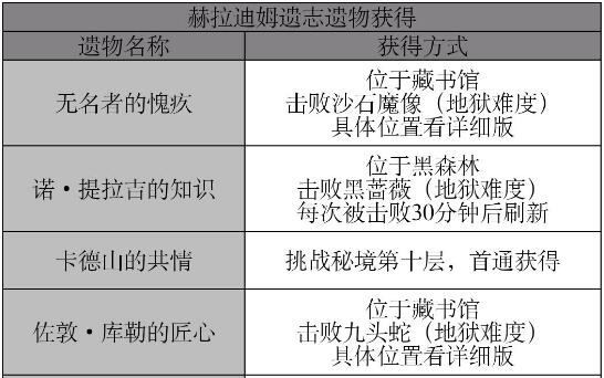 暗黑破坏神不朽卡珊的虔诚怎么获得2