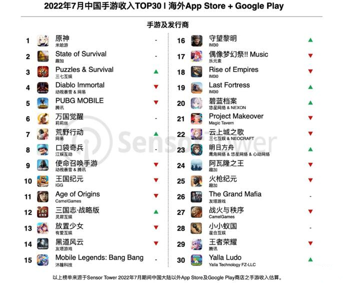 7月中国手游出海收入榜排名1