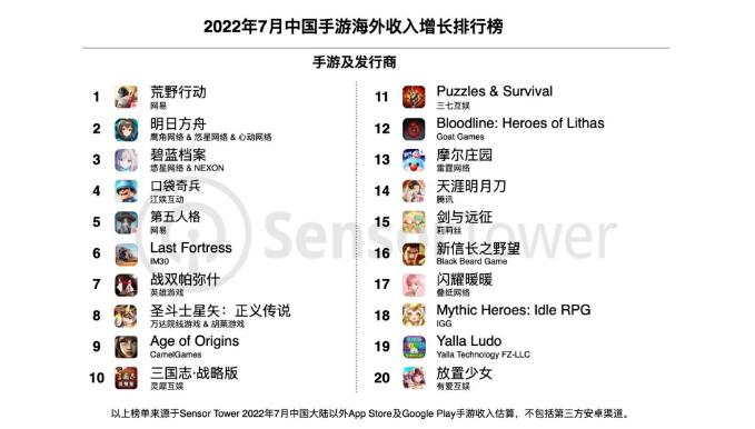 7月中国手游出海收入榜排名2