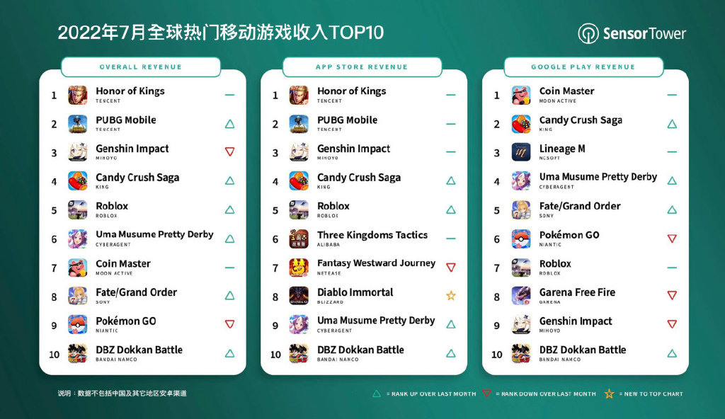 王者荣耀7月收入2.25亿美金1