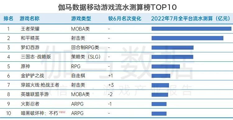 国内游戏7月收入208亿元 暗黑破坏神不朽上榜前十