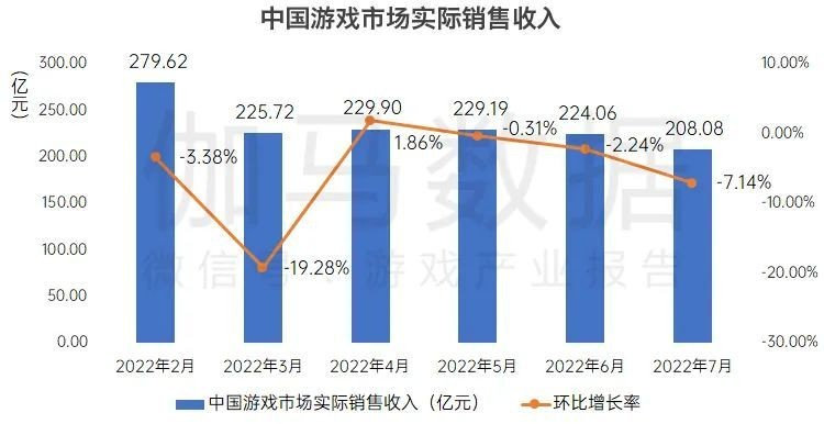 国内游戏7月收入208亿元1