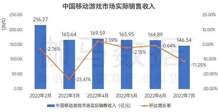 国内游戏7月收入208亿元2