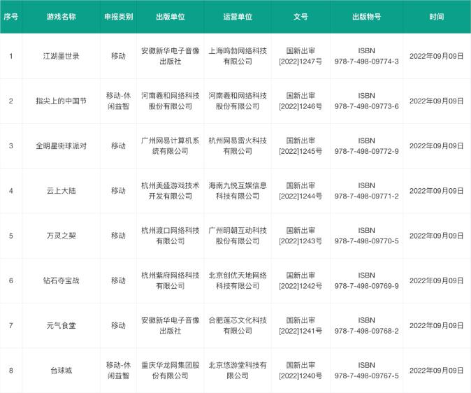 9月最新一批版号获批 包括腾讯、网易在内共有73款游戏