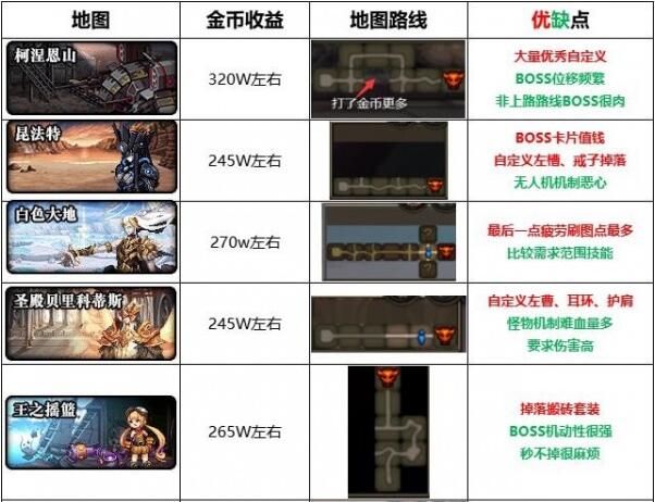 dnf搬砖2025收益图各等级 dnf搬砖最快的职业是哪个