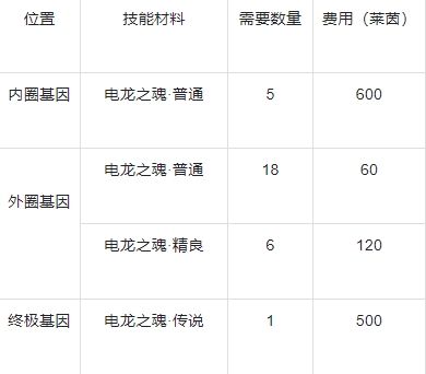 战龙出击怎么增加工人战斗力2