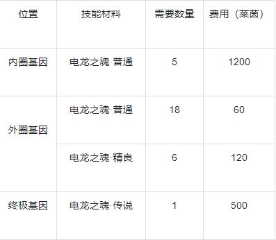 战龙出击怎么增加工人战斗力3