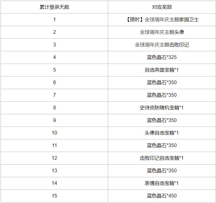 英雄联盟手游周年庆是什么时候结束3