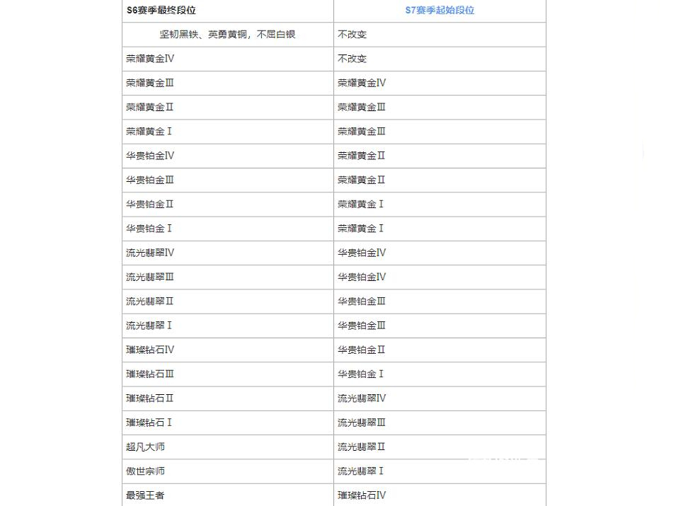 英雄联盟手游s7新赛季什么时候结束2