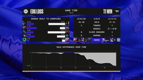 英雄联盟S12小组赛:T1战胜EDG3