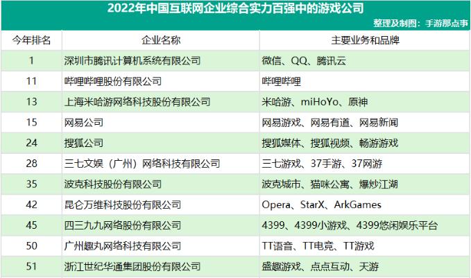 2025互联网百强名单:24家游戏公司争相上榜,腾讯排第一