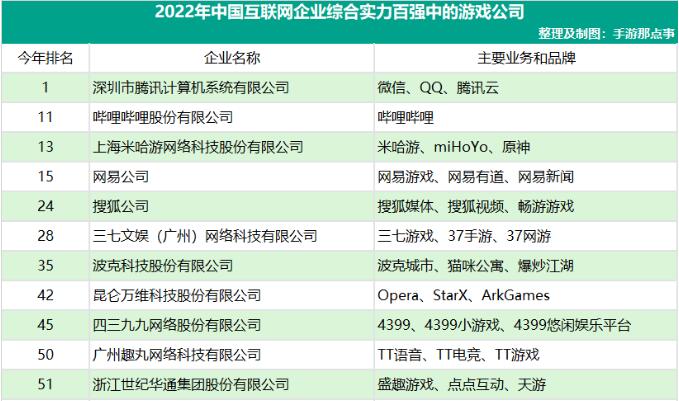 2022互联网百强名单:24家游戏公司争相上榜,腾讯排第一