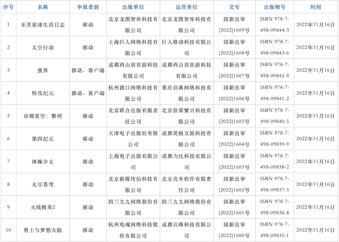 2022年11月70个游戏版号发放 腾讯网易西山居均在其中