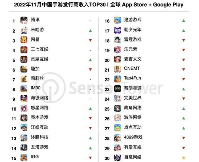 中国手游收入排行榜2022年11月 王者吃鸡原神排前三
