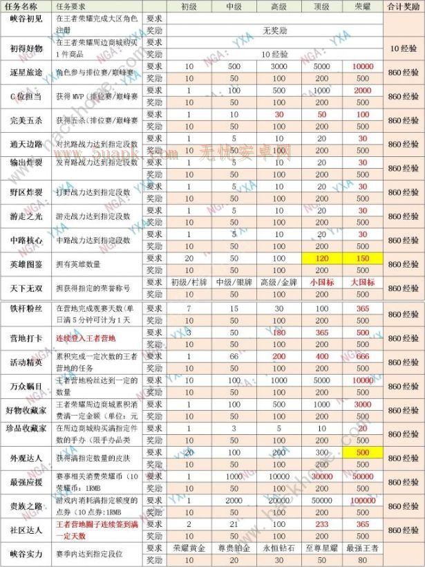 王者星会员15级多少经验1