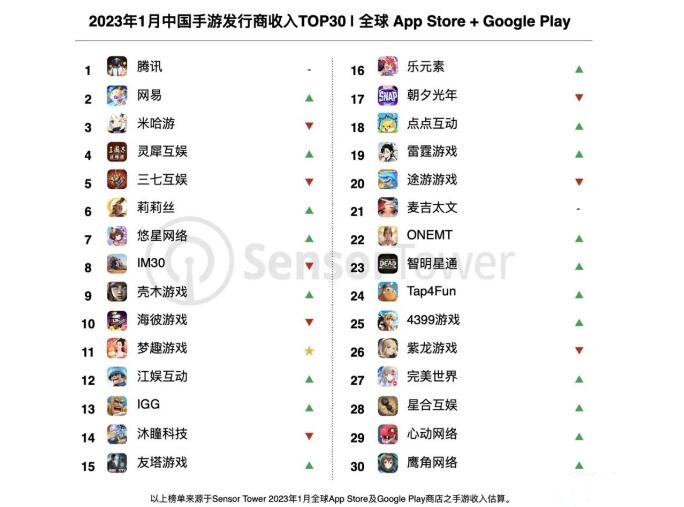 2023年1月全球手游发行商收入榜 41个中国厂商上榜