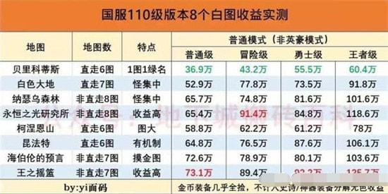 dnf110级搬砖图最高收益3