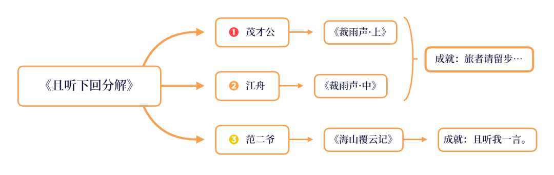 原神裁雨声下半部分怎么获得1