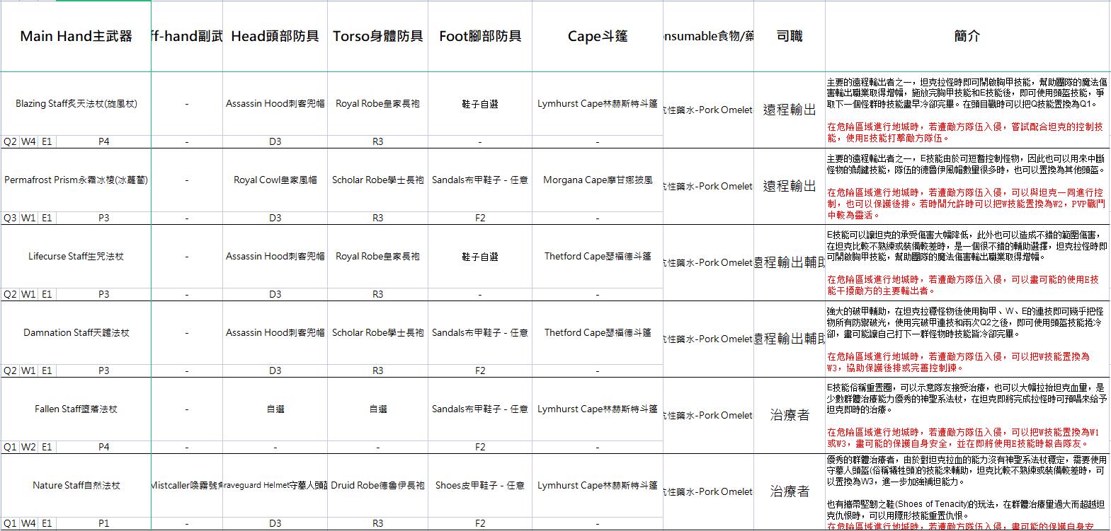 阿尔比恩亚服装备选择推荐5