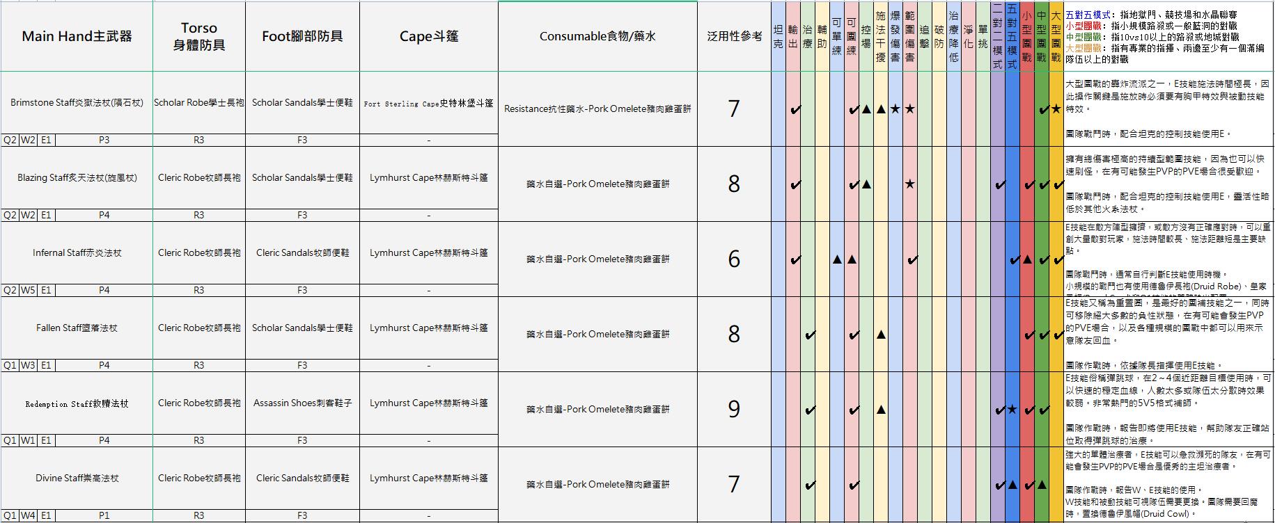 阿尔比恩亚服装备选择推荐11