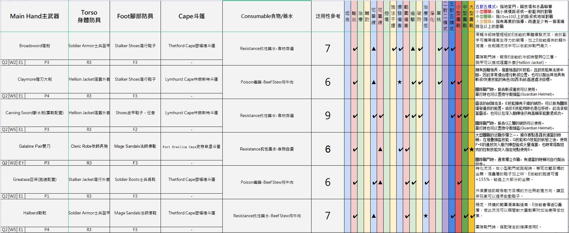 阿尔比恩亚服装备选择推荐6