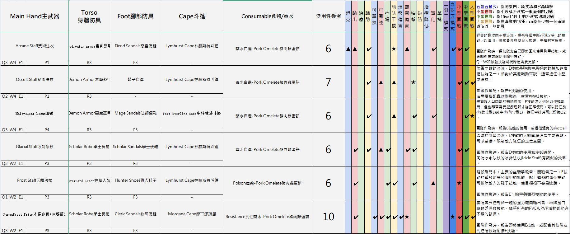 阿尔比恩亚服装备选择推荐12