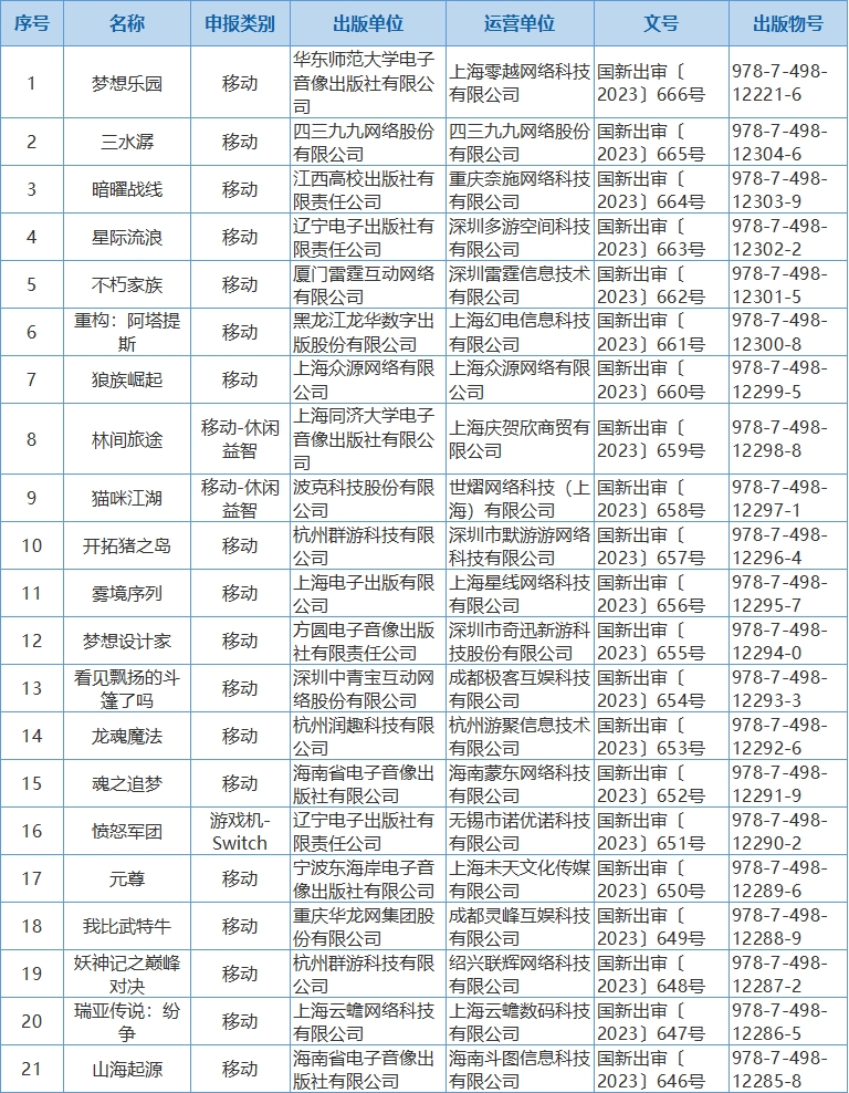 2023年4月共86个国产游戏版号获批1