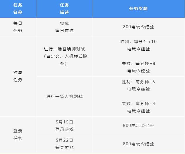 英雄联盟手游电玩令等级怎么提升4