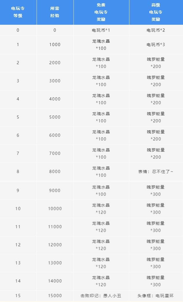 英雄联盟手游电玩令等级怎么提升3