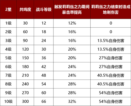 暗黑手游莉莉丝的哀叹适合什么装备3