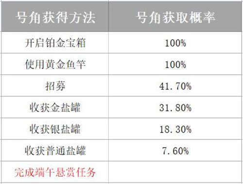 咸鱼之王2023端午悬赏任务攻略3