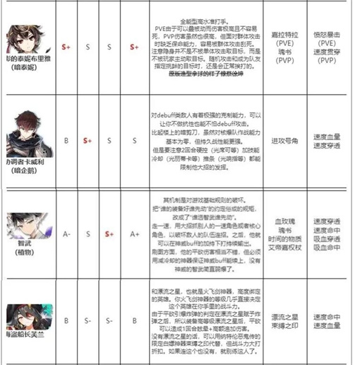 第七史诗国服哪个角色厉害 T0角色强度节奏榜2025