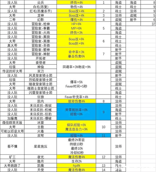 冒险岛枫之传说联盟怎么摆放2