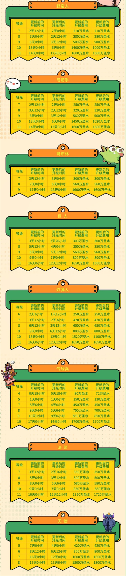 部落冲突16本更新建筑升级时间调整10