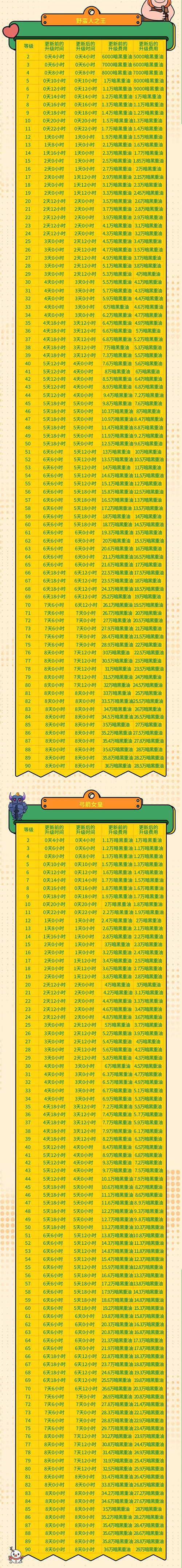 部落冲突16本更新建筑升级时间调整7