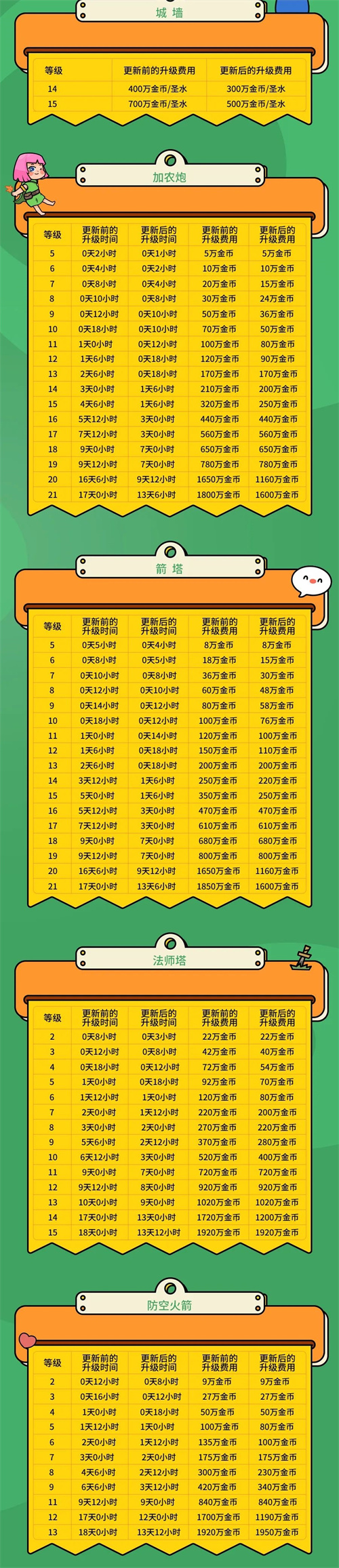 部落冲突16本更新建筑升级时间调整2