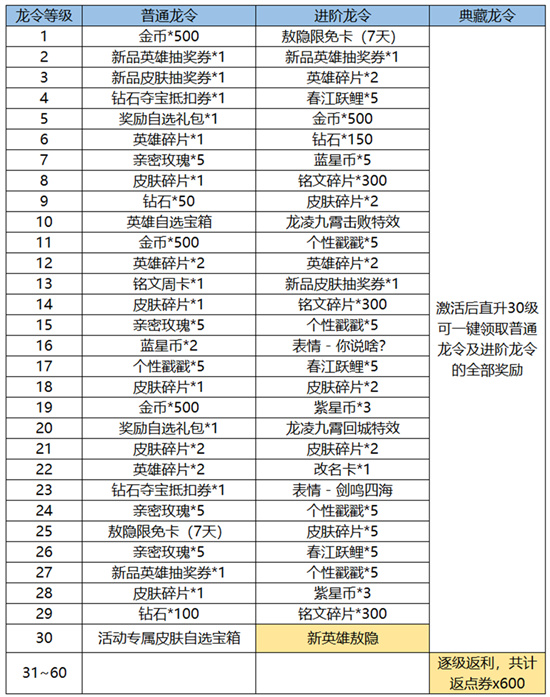王者荣耀龙令经验怎么获得1