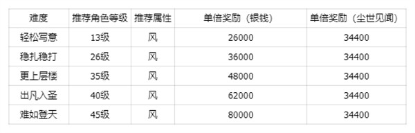 如何打击仙剑世界秘境万劫修谷副本