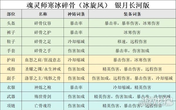 迷雾大陆冰旋风通关150关配置策略